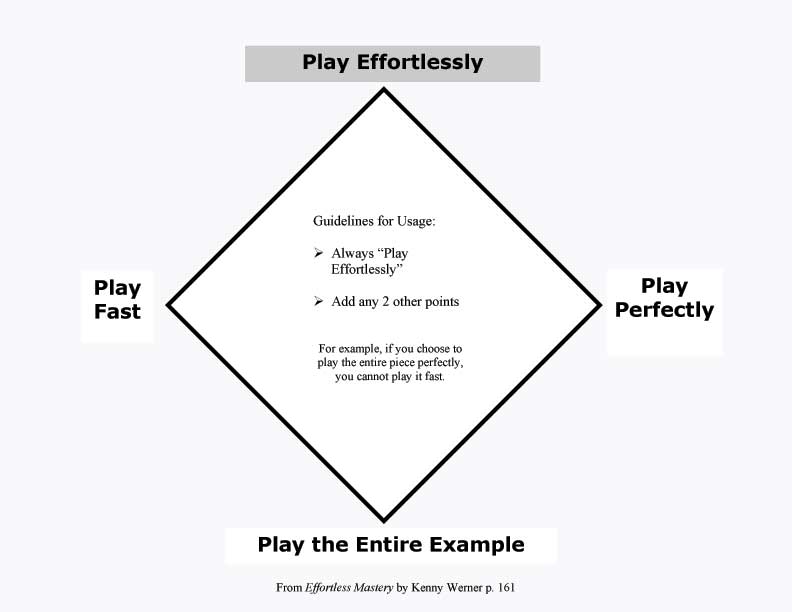 the Learning Diamond